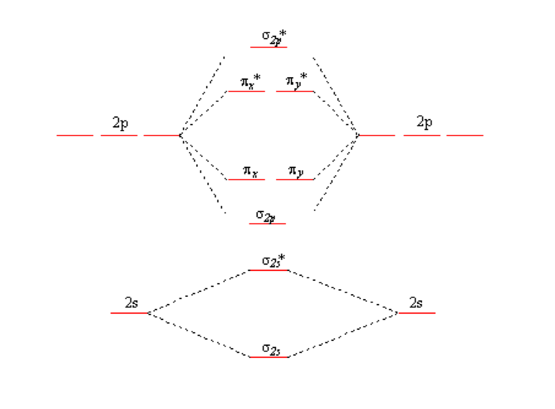 Solved Consider the molecular orbital diagram shown above, a | Chegg.com