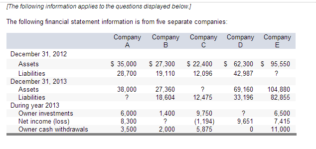 Solved The following financial statement information is from | Chegg.com