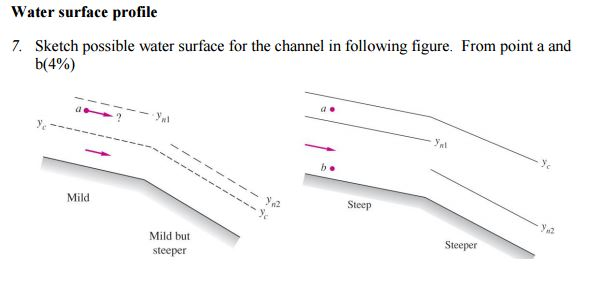 Solved Water Surface Profile 7 Sketch Possible Water Chegg