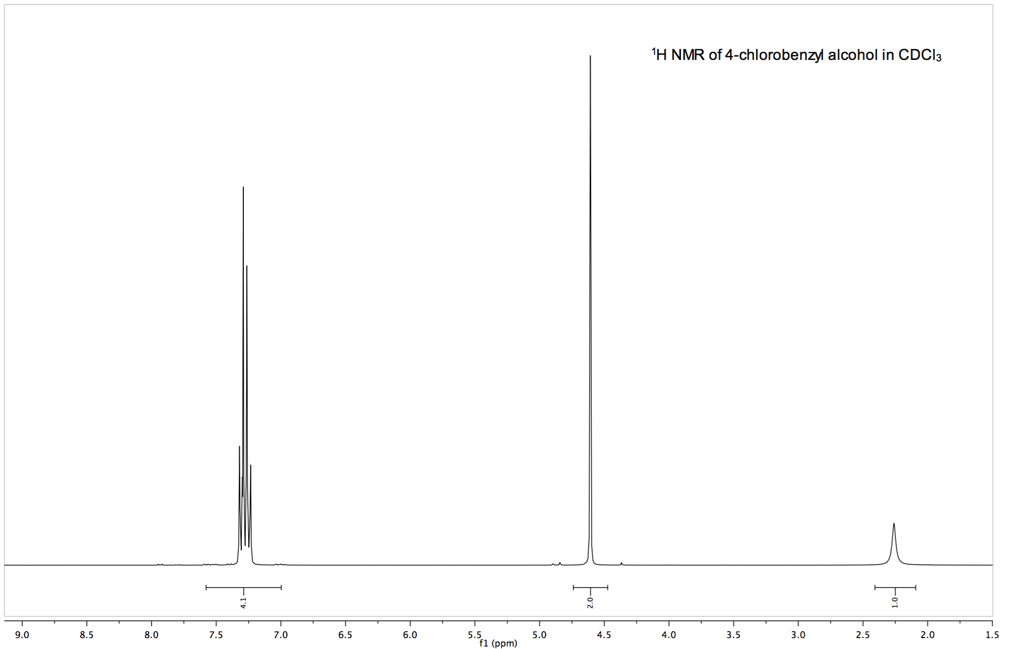 Cdcl3 Nmr 1 H NMR spectrum of NBS in CDCl3. Download Scientific