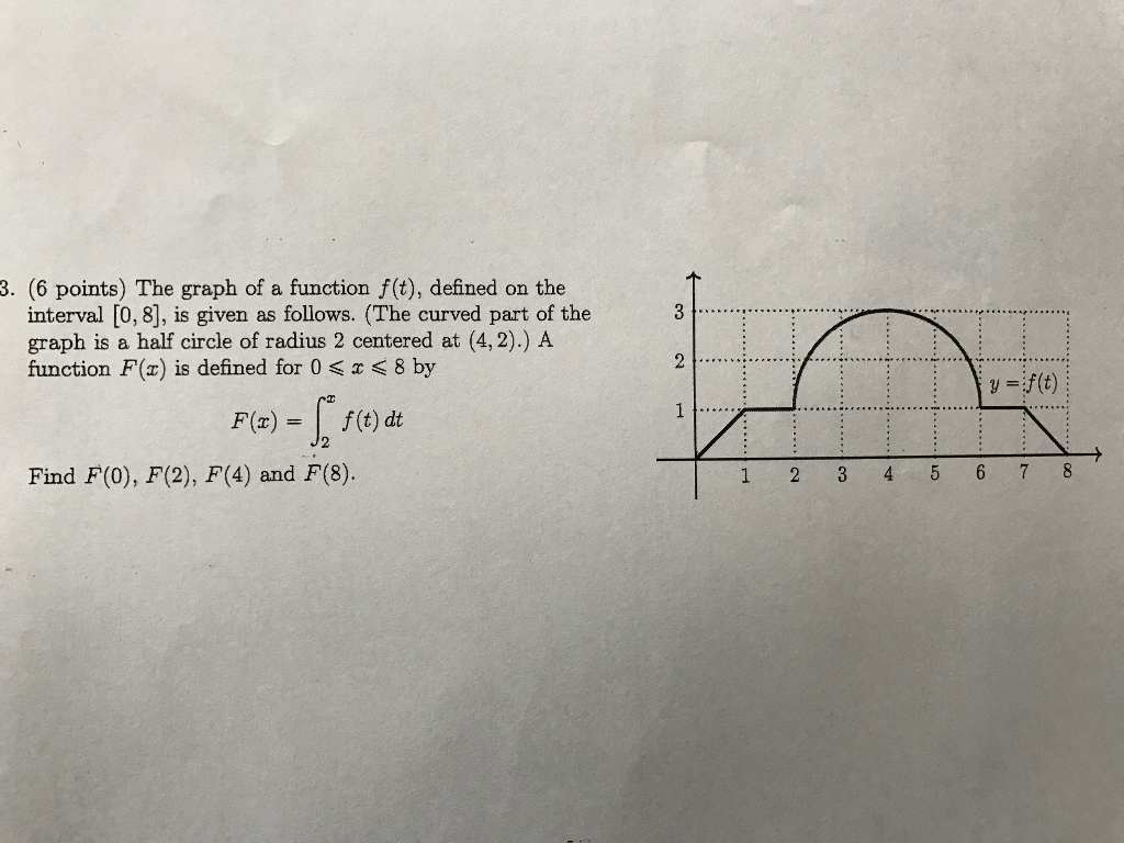 Solved The graph of a function f(t), defined on the interval | Chegg.com