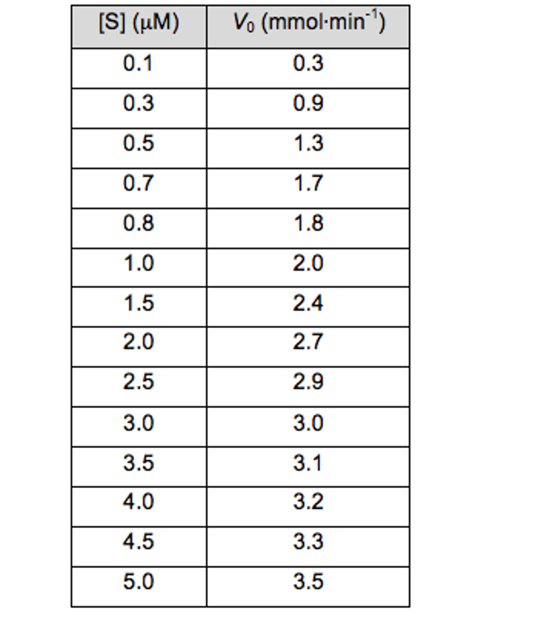 Solved The following data was were obtained from a series of | Chegg.com