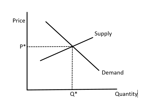 Solved Comparative Statics 3. Refer to the graph below, | Chegg.com