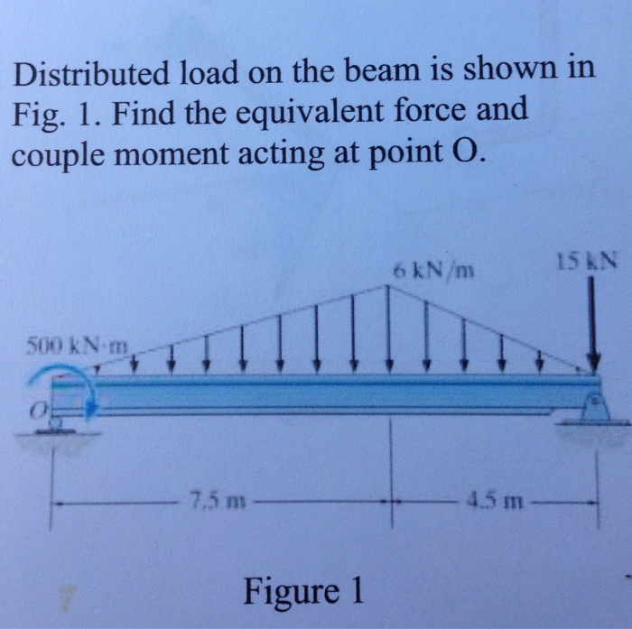 Solved Distributed Load On The Beam Is Shown In Fig. 1. Find | Chegg.com