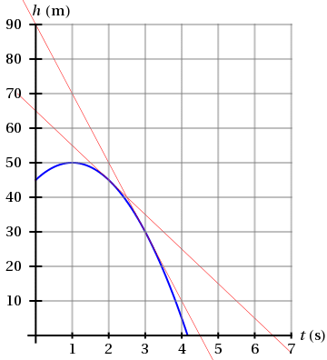 Solved The graph below shows the height of an object as a | Chegg.com