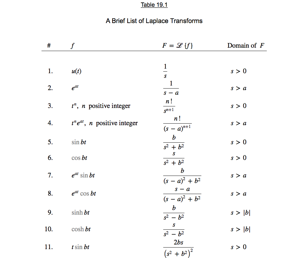 Solved Table 19.1 A Brief List of Laplace Transforms u(t) at