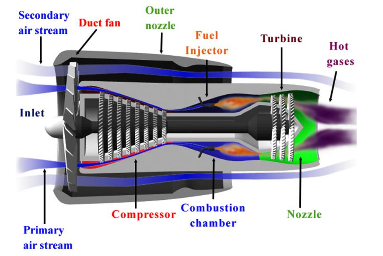 Solved Thermodynamics Jet Engine With Bypass. Large 