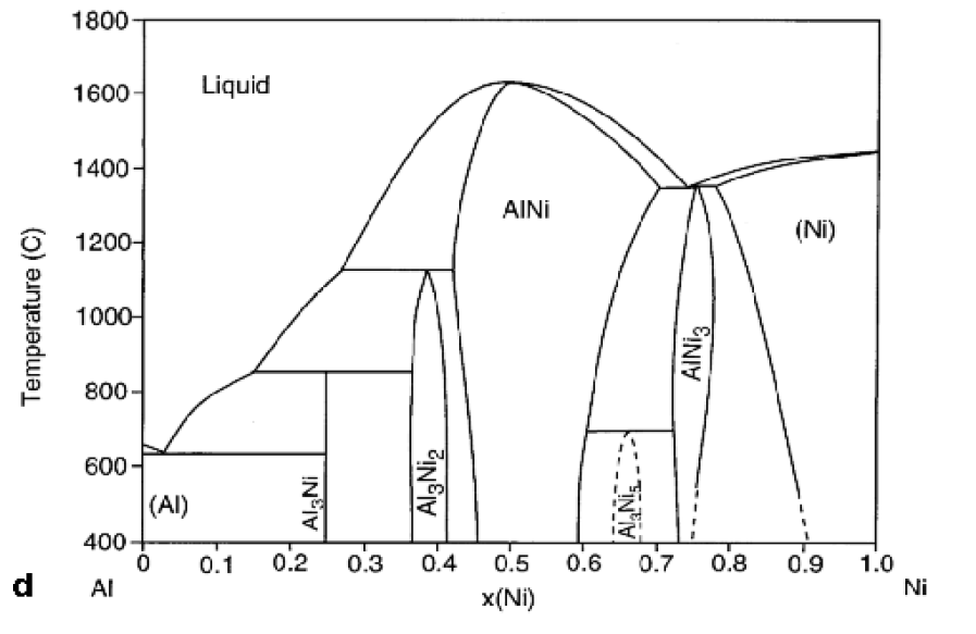 Solved Using the AlNi phase diagram below, identify the