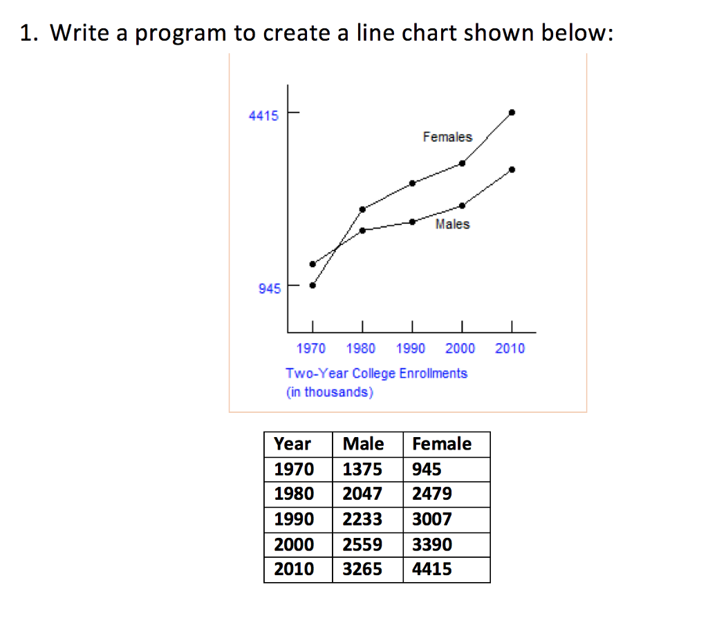 Solved Write a program to create a line chart shown below: | Chegg.com