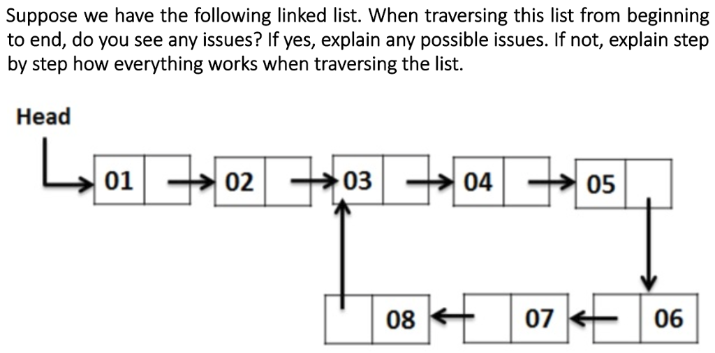 Solved Suppose we have the following linked list. When | Chegg.com