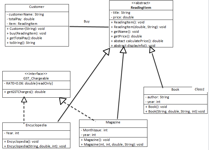 Solved Based on the class diagram given, 1. Write the | Chegg.com