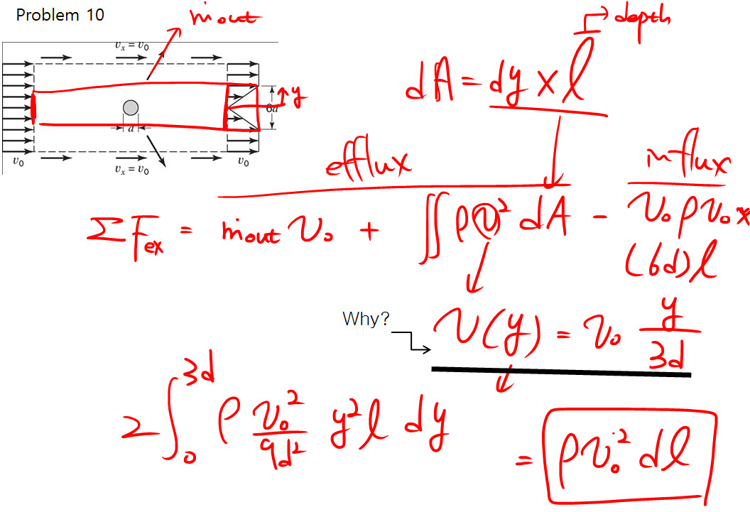 The pressure on the control volume illustrated below | Chegg.com