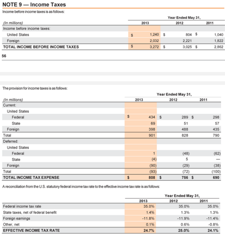 Solved The financial statements for Nike, Inc., are | Chegg.com