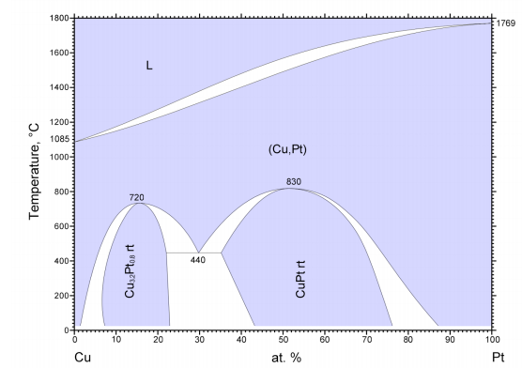 The CopperPlatinum phase diagram is shown below.