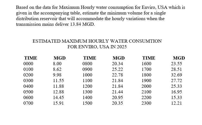 maximum water consumption