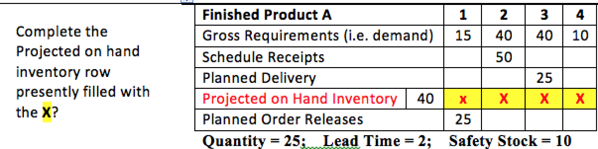 Solved Complete the projected on hand inventory row Chegg