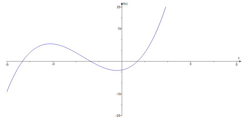 Solved The graph to the right is a graph of a polynomial | Chegg.com