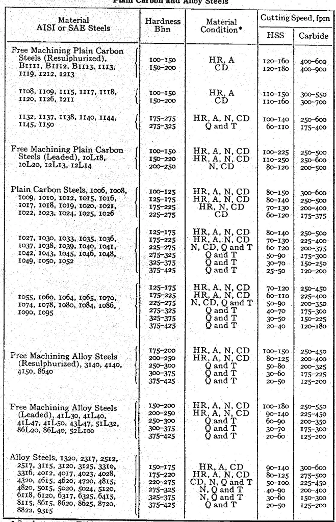 Solved Calculate the feed rate for milling a piece of AISI