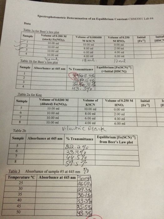 Spectrophotometric Determination of an Equilibrium
