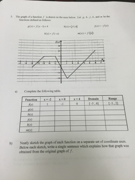 Solved The graph of u function f is drawn on the axes below, | Chegg.com