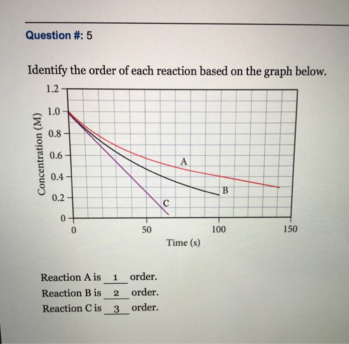 how to find order of reaction from graph