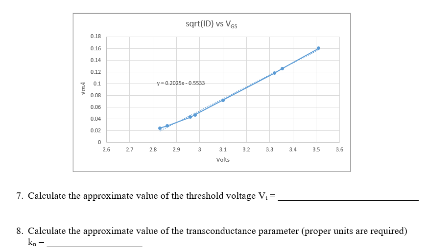Solved: The Square Root Of A MOSFET's Drain Current ID Vs ID Root ID