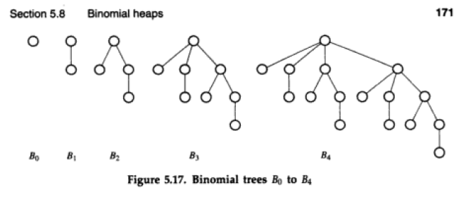 Solved Prove that the binomial tree Bi defined in Section | Chegg.com
