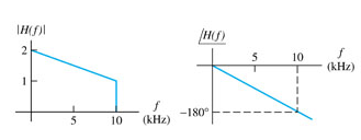 Solved The transfer function H(f)=Vout/Vin of a filter is | Chegg.com