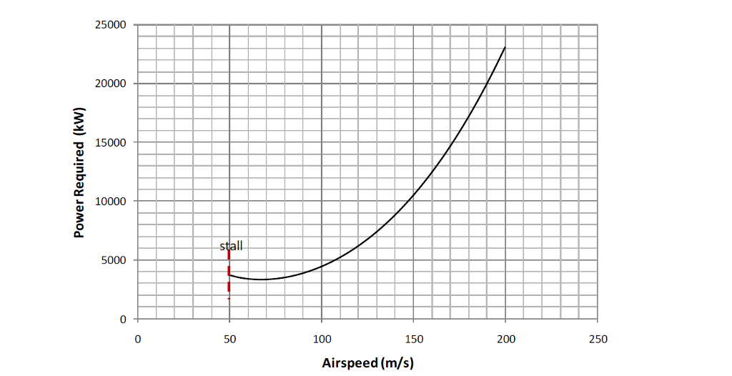 The power required curve of a four-engine turboprop | Chegg.com