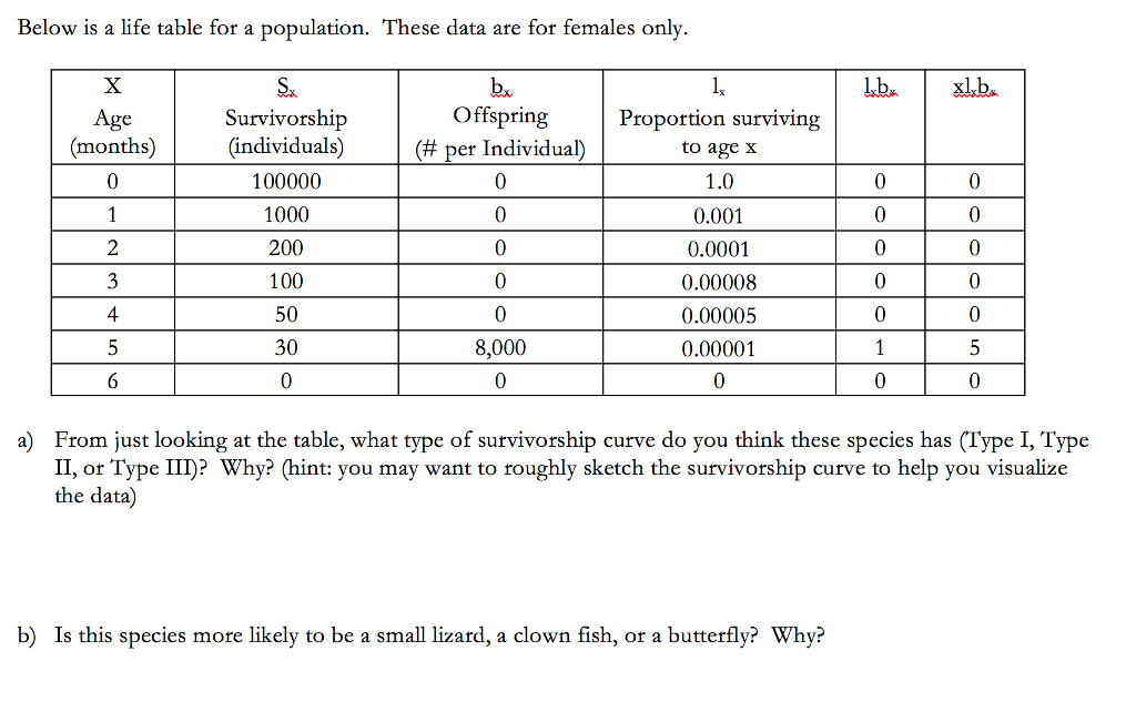 Solved Below Is A Life Table For A Population These Data 2889