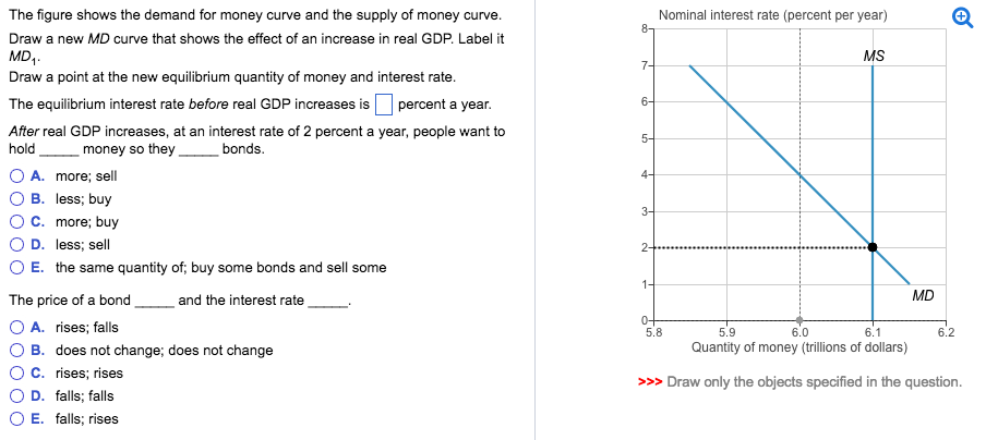 Solved The figure shows the demand for money curve and the | Chegg.com