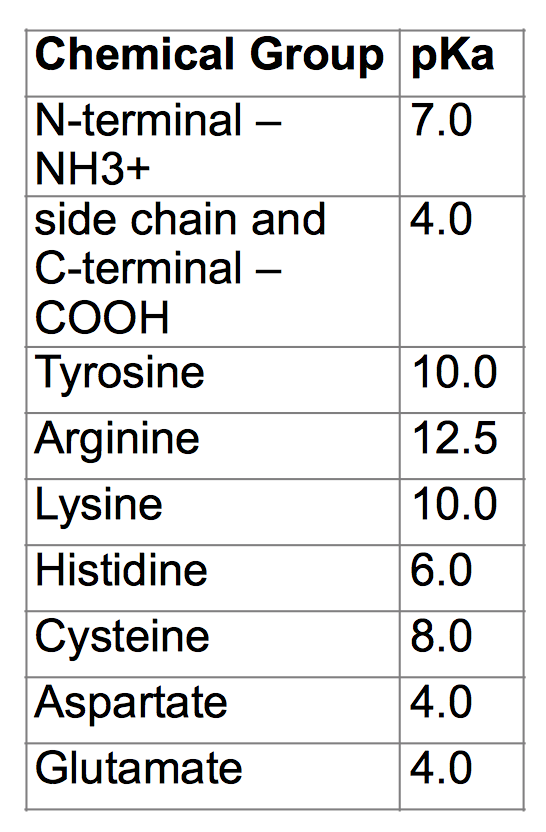 Solved A) Estimate The Net Charge On The | Chegg.com