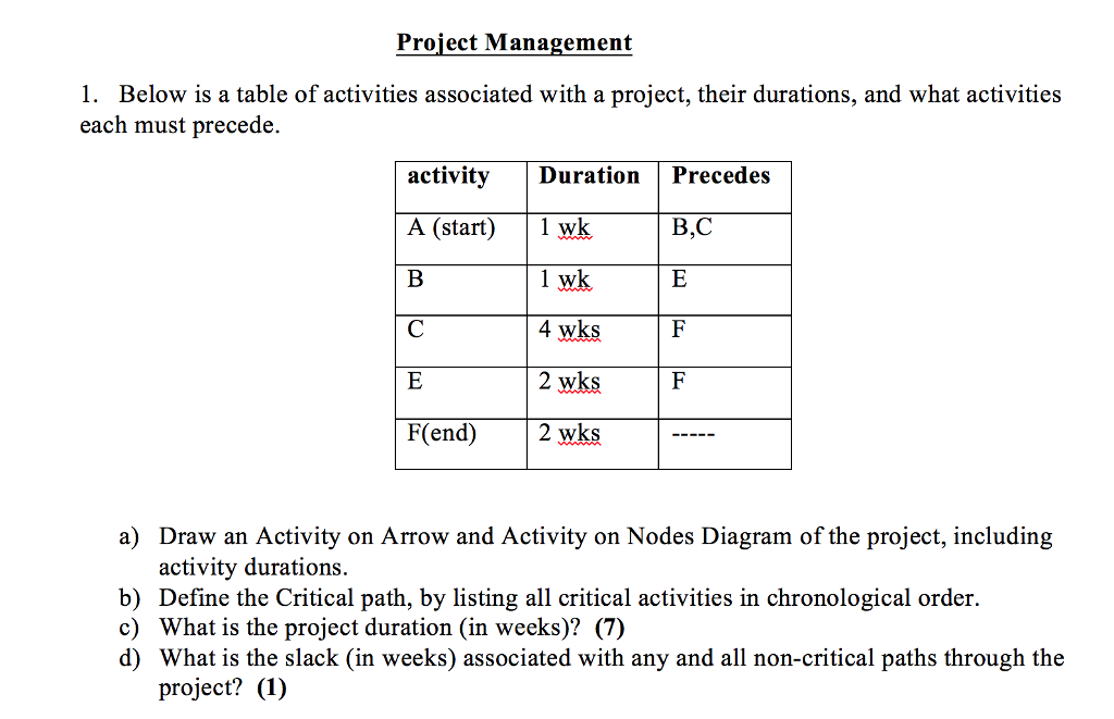 Solved Below is a table of activities associated with a