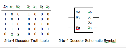 Solved Using a 2-to-4 decoder as defined below and the | Chegg.com