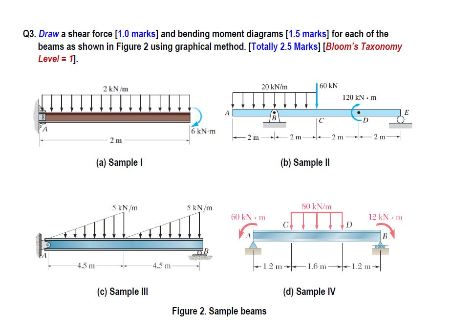 shear and bending moment diagrams