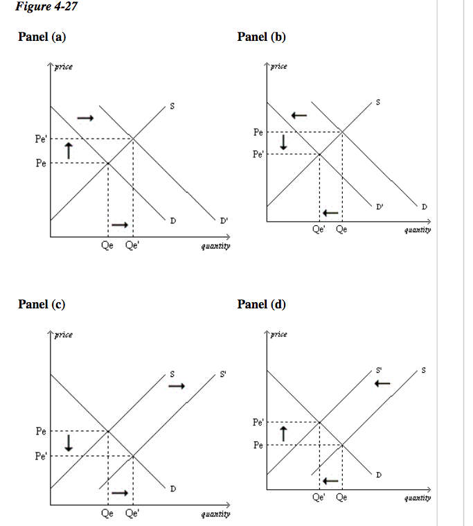 Solved Figure 4-27 Panel (a) Panel (b) Pe Pe F- D' D' Qe' Qe | Chegg.com