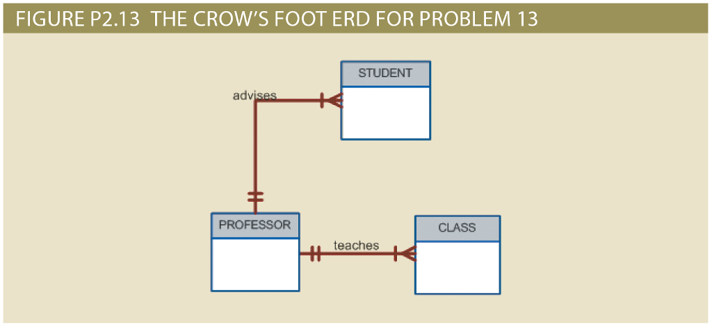 Solved 13. Describe the relationships (identify the business | Chegg.com