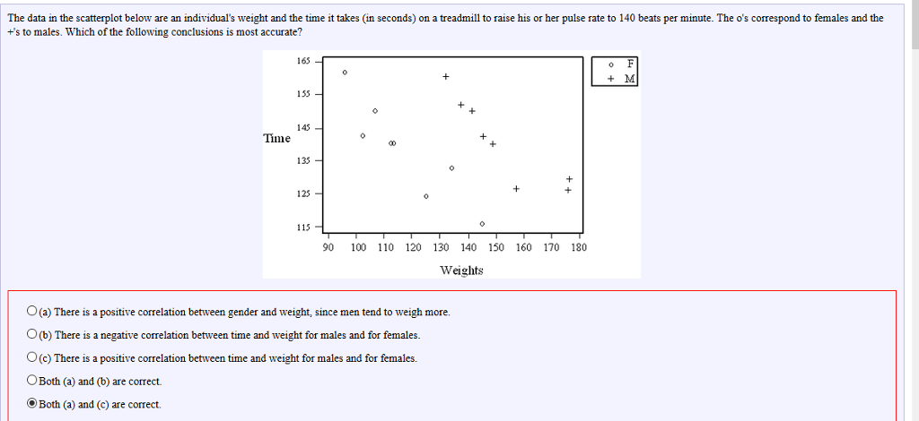 Solved The data in the scatterplot below are an individual's | Chegg.com