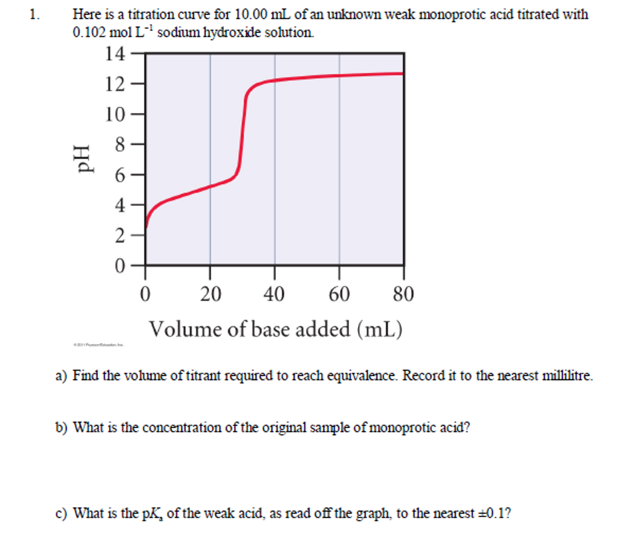 Titration Graph