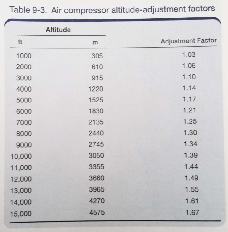 Solved Estimate the air consumption of the equipment