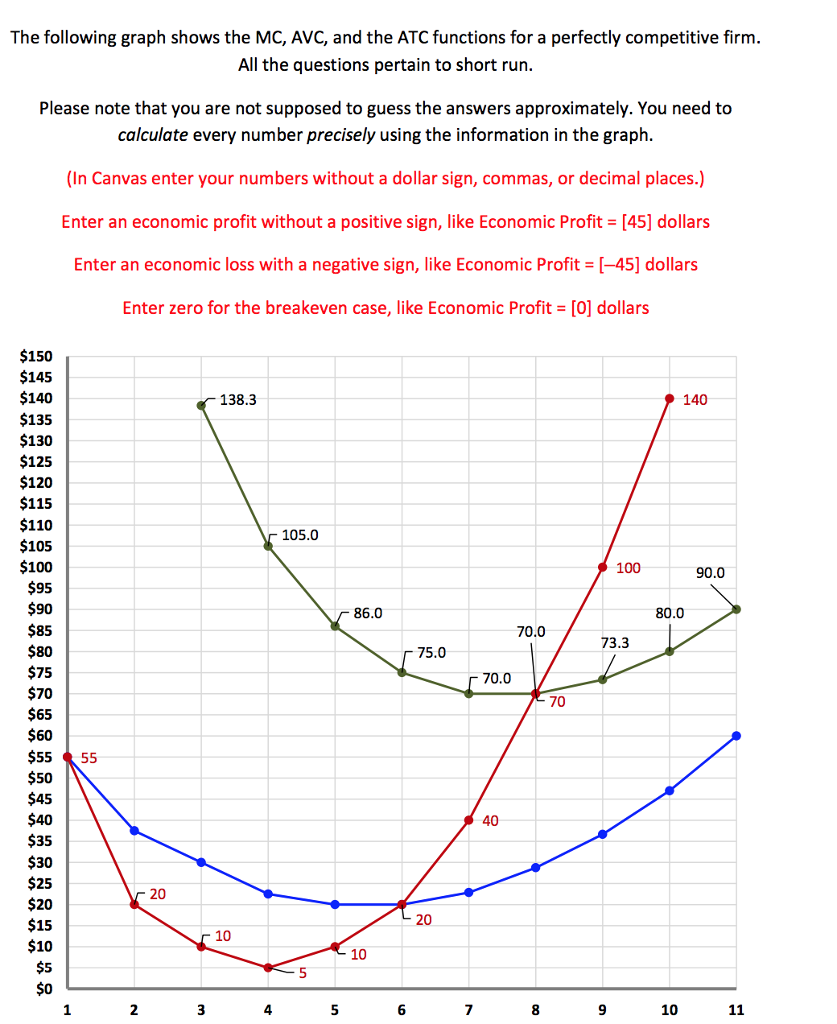 Solved The following graph shows the MC, AVC, and the ATC | Chegg.com