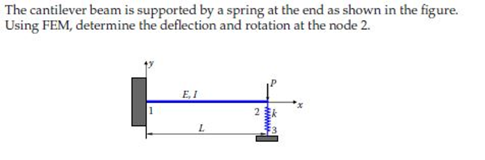 Solved The cantilever beam is supported by a spring at the