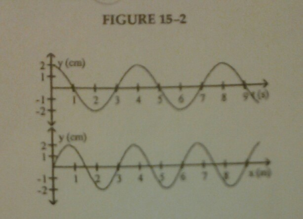 Solved In figure 15 - 2 shows the displacement of a wave at | Chegg.com