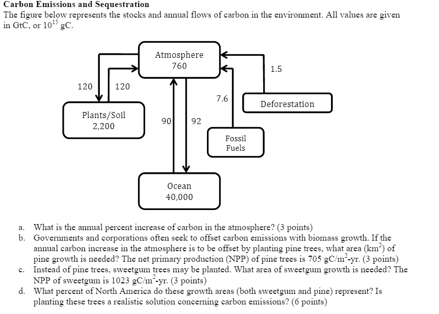 Solved Carbon Emissions and Sequestration The figure below | Chegg.com