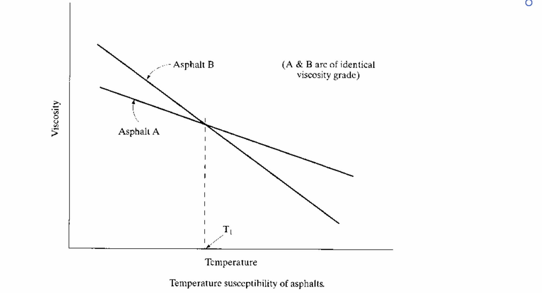 Solved The figure below shows the viscosity vs. | Chegg.com