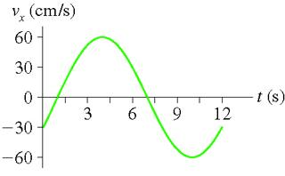 Solved What is the amplitude of the oscillation? What is the | Chegg.com