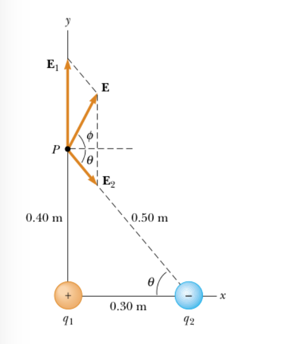 Solved Charges q1 and q2 are located on the x-axis, at | Chegg.com