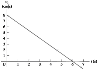 Solved A cat walks in a straight line, which we shall call | Chegg.com