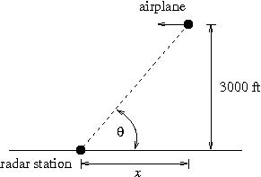 Solved An airplane is flying level at an altitude of 3000 | Chegg.com