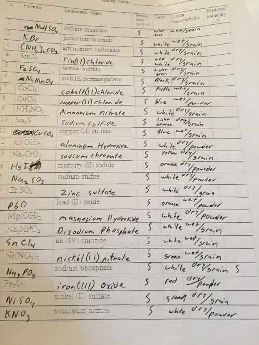 Solved Observations of Compounds Report Sheet The following | Chegg.com